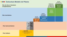 Radicada ponencia de reforma pensional para segundo debate en Comisión Séptima de Senado