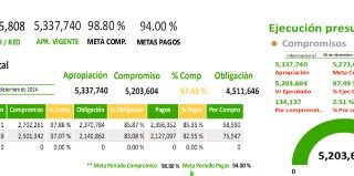 No se cumplieron metas presupuestales del SENA 2024