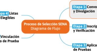 Orientación iniciales para concurso de méritos del SENA
