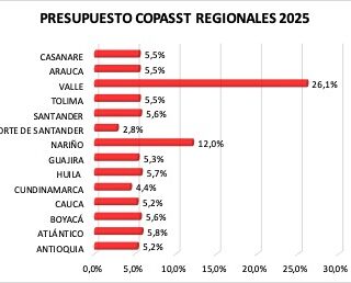 Cómo vamos en el COPASST Nacional