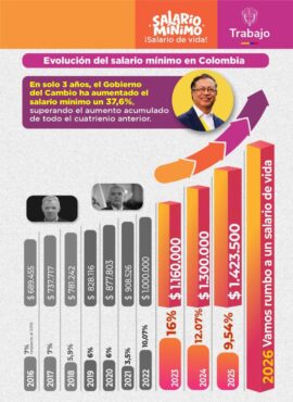 Evolución del salario mínimo en Colombia