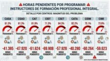 En riesgo la Formación Profesional Integral en Santander