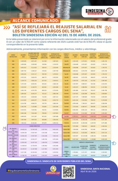 Alcance comunicado: "Así se refleja el reajuste salarial en los diferentes cargos del SENA" Boletín Sindesena Edición 42 del 15 de abril de 2026