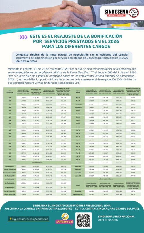 Este es el reajuste de la bonificación por servicios prestados en el 2026 para los diferentes cargos
